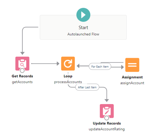 Autolaunched Flow Diagram