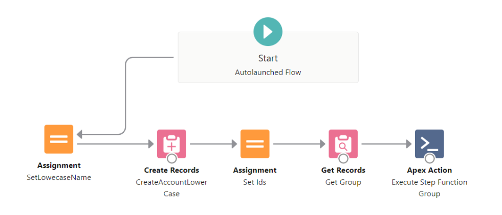 Flow Graph