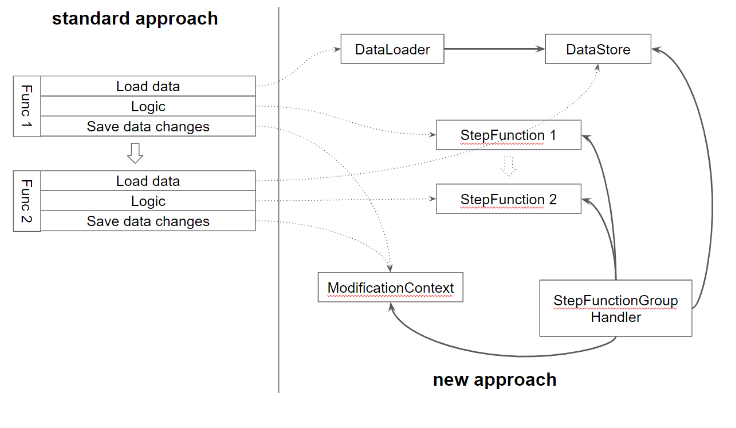 Step Approach