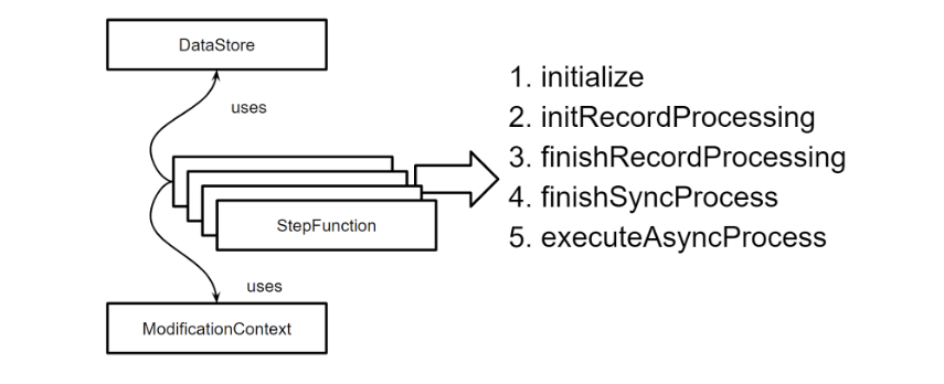 Step Schema