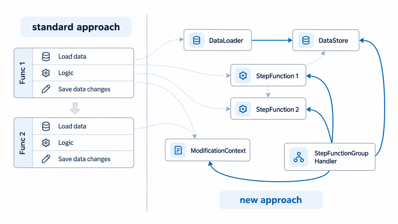 Step Approach