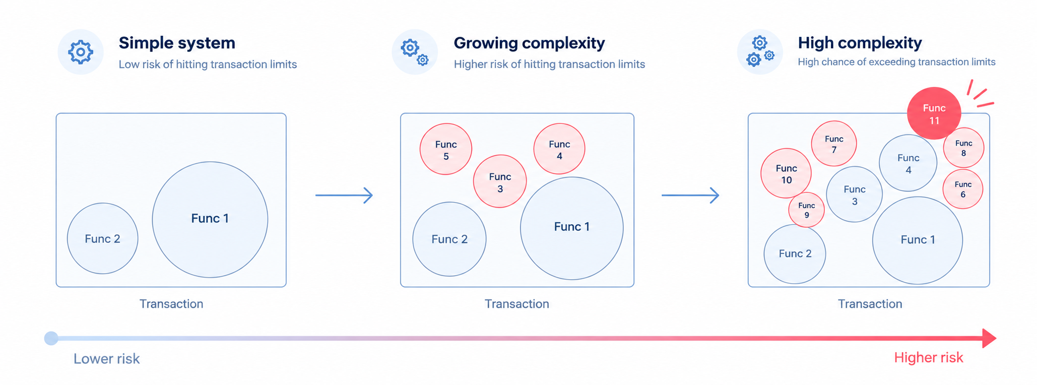Transaction Overload Schema
